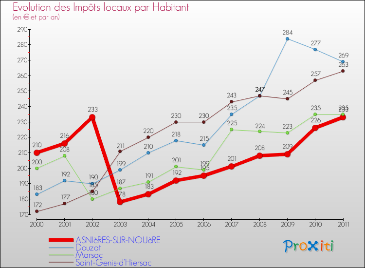 Evolution et montant des impôts locaux par Habitant pour ASNIèRES-SUR-NOUèRE et les communes proches Comparaison des impôts locaux par habitant pour ASNIèRES-SUR-NOUèRE et les communes voisines