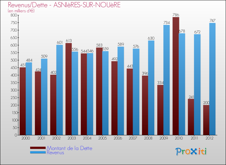 Evolution comparée de la dette et des revenus pour la commune de ASNIèRES-SUR-NOUèRE de 2000 à 2012 Comparaison de la dette et des revenus pour ASNIèRES-SUR-NOUèRE de 2000 à 2012