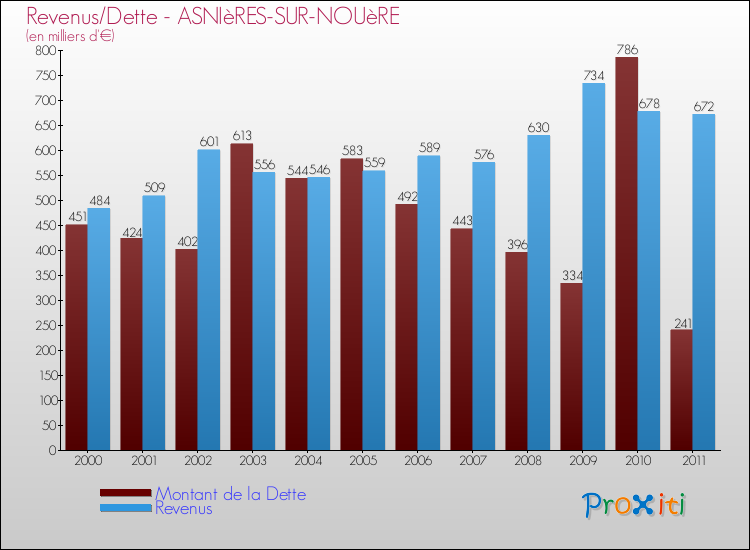 Evolution comparée de la dette et des revenus pour la commune de ASNIèRES-SUR-NOUèRE de 2000 à 2011 Comparaison de la dette et des revenus pour ASNIèRES-SUR-NOUèRE de 2000 à 2011