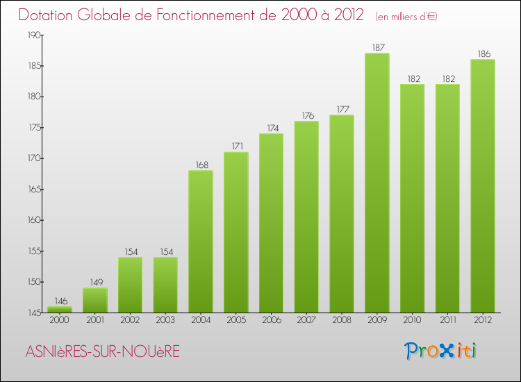 Evolution du montant de la Dotation Globale de Fonctionnement pour la commune de ASNIèRES-SUR-NOUèRE de 2000 à 2012 Evolution du montant de la Dotation Globale de Fonctionnement pour ASNIèRES-SUR-NOUèRE de 2000 à 2012