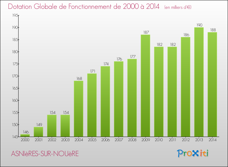 Evolution du montant de la Dotation Globale de Fonctionnement pour la commune de ASNIèRES-SUR-NOUèRE de 2000 à 2014 Evolution du montant de la Dotation Globale de Fonctionnement pour ASNIèRES-SUR-NOUèRE de 2000 à 2014