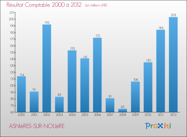 Evolution du résultat comptable pour la commune de ASNIèRES-SUR-NOUèRE de 2000 à 2012 Evolution du résultat comptable pour ASNIèRES-SUR-NOUèRE de 2000 à 2012