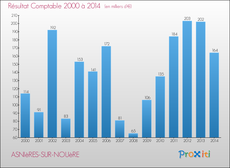 Evolution du résultat comptable pour la commune de ASNIèRES-SUR-NOUèRE de 2000 à 2014 Evolution du résultat comptable pour ASNIèRES-SUR-NOUèRE de 2000 à 2014