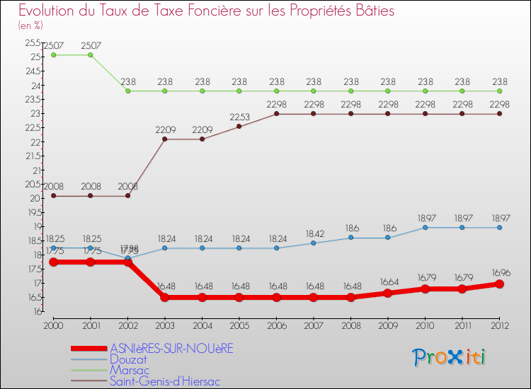 Evolution du taux de la taxe foncière sur le bati pour ASNIèRES-SUR-NOUèRE et les communes proches de 2000 à 2012 Comparaison des taux de taxe foncière sur le bati pour ASNIèRES-SUR-NOUèRE et les communes voisines de 2000 à 2012