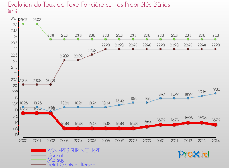 Evolution du taux de la taxe foncière sur le bati pour ASNIèRES-SUR-NOUèRE et les communes proches de 2000 à 2014 Comparaison des taux de taxe foncière sur le bati pour ASNIèRES-SUR-NOUèRE et les communes voisines de 2000 à 2014