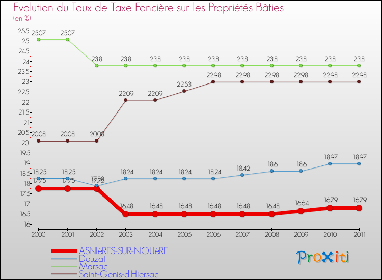 Evolution du taux de la taxe foncière sur le bati pour ASNIèRES-SUR-NOUèRE et les communes proches Comparaison des taux de taxe foncière sur le bati pour ASNIèRES-SUR-NOUèRE et les communes voisines
