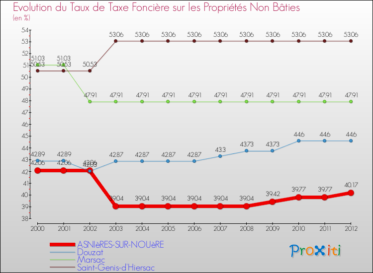 Evolution du taux de la taxe foncière sur les immeubles et terrains non batis pour ASNIèRES-SUR-NOUèRE et les communes proches de 2000 à 2012 Comparaison des taux de la taxe foncière sur les immeubles et terrains non batis pour ASNIèRES-SUR-NOUèRE et les communes voisines de 2000 à 2012