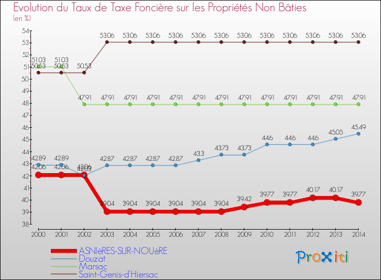 Evolution du taux de la taxe foncière sur les immeubles et terrains non batis pour ASNIèRES-SUR-NOUèRE et les communes proches de 2000 à 2014 Comparaison des taux de la taxe foncière sur les immeubles et terrains non batis pour ASNIèRES-SUR-NOUèRE et les communes voisines de 2000 à 2014