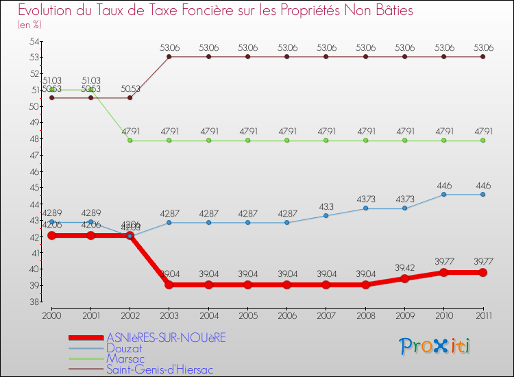 Evolution du taux de la taxe foncière sur les immeubles et terrains non batis pour ASNIèRES-SUR-NOUèRE et les communes proches Comparaison des taux de la taxe foncière sur les immeubles et terrains non batis pour ASNIèRES-SUR-NOUèRE et les communes voisines