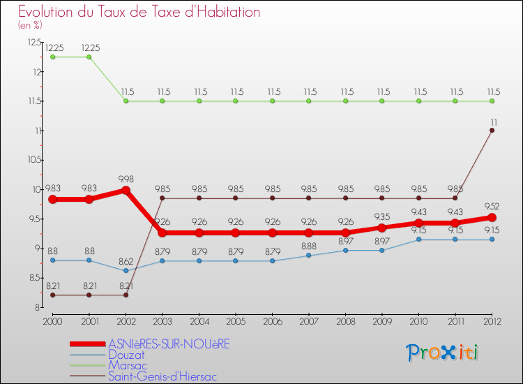 Evolution du taux de la taxe d'habitation pour ASNIèRES-SUR-NOUèRE et les communes proches Comparaison des taux de la taxe d'habitation pour ASNIèRES-SUR-NOUèRE et les communes voisines