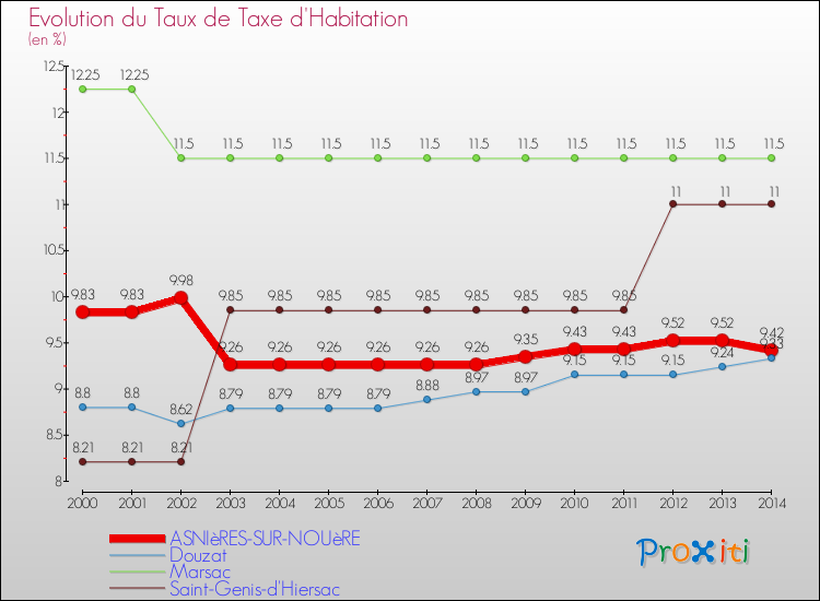 Evolution du taux de la taxe d'habitation pour ASNIèRES-SUR-NOUèRE et les communes proches de 2000 à 2014 Comparaison des taux de la taxe d'habitation pour ASNIèRES-SUR-NOUèRE et les communes voisines de 2000 à 2014