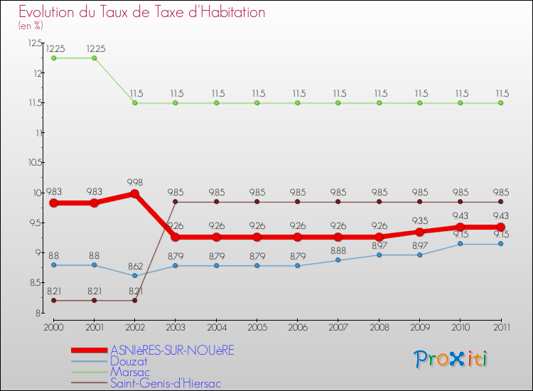 Evolution du taux de la taxe d'habitation pour ASNIèRES-SUR-NOUèRE et les communes proches Comparaison des taux de la taxe d'habitation pour ASNIèRES-SUR-NOUèRE et les communes voisines