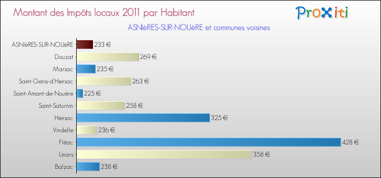 Montant des impôts locaux par Habitant pour ASNIèRES-SUR-NOUèRE et les communes proches Comparaison des impôts locaux par habitant pour ASNIèRES-SUR-NOUèRE et les communes voisines