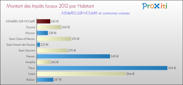 Montant des impôts locaux par Habitant pour ASNIèRES-SUR-NOUèRE et les communes proches Comparaison des impôts locaux par habitant pour ASNIèRES-SUR-NOUèRE et les communes voisines