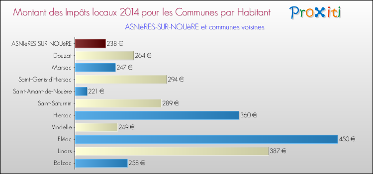 Montant des impôts locaux par Habitant pour ASNIèRES-SUR-NOUèRE et les communes proches en 2014 Comparaison des impôts locaux par habitant pour ASNIèRES-SUR-NOUèRE et les communes voisines en 2014