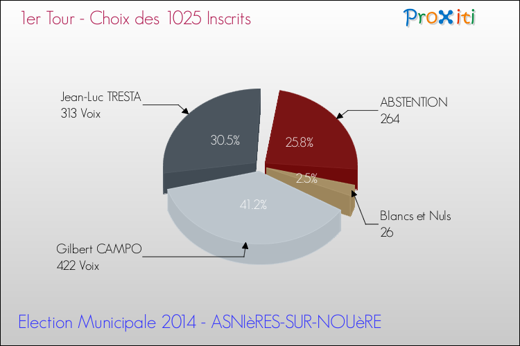 Résultats par rapport aux inscrits au 1er Tour des Elections Municipales 2014 de la commune de ASNIèRES-SUR-NOUèRE Elections Municipales 2014 - Résultats par rapport aux inscrits au 1er Tour pour la commune de ASNIèRES-SUR-NOUèRE