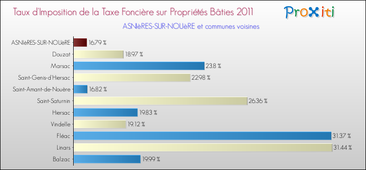 Taux d'imposition de la taxe foncière sur le bati 2011 pour ASNIèRES-SUR-NOUèRE et les communes proches Comparaison des taux d'imposition de la taxe foncière sur le bati 2011 pour ASNIèRES-SUR-NOUèRE et les communes voisines