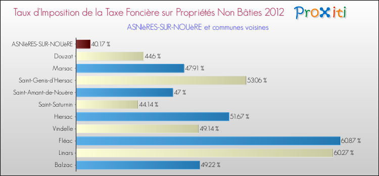 Taux d'imposition de la taxe foncière sur les immeubles et terrains non batis 2012 pour ASNIèRES-SUR-NOUèRE et les communes proches Comparaison des taux d'imposition de la taxe foncière sur les immeubles et terrains non batis 2012 pour ASNIèRES-SUR-NOUèRE et les communes voisines