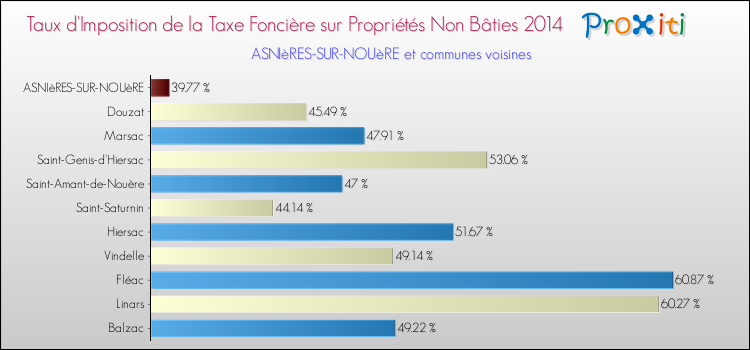 Taux d'imposition de la taxe foncière sur les immeubles et terrains non batis 2014 pour ASNIèRES-SUR-NOUèRE et les communes proches Comparaison des taux d'imposition de la taxe foncière sur les immeubles et terrains non batis 2014 pour ASNIèRES-SUR-NOUèRE et les communes voisines