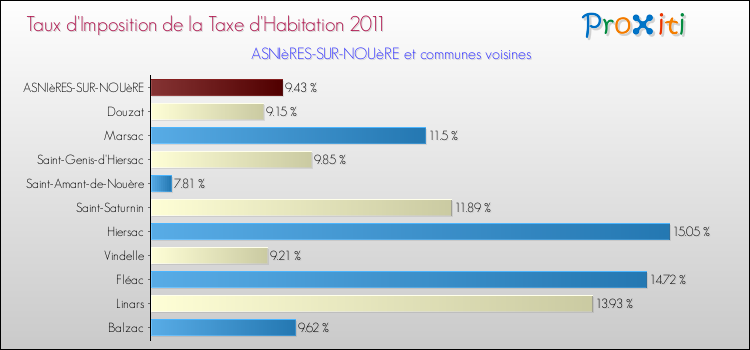 Taux d'imposition de la taxe d'habitation 2011 pour ASNIèRES-SUR-NOUèRE et les communes proches Comparaison des taux d'imposition de la taxe d'habitation 2011 pour ASNIèRES-SUR-NOUèRE et les communes voisines