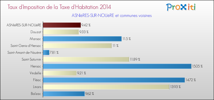 Taux d'imposition de la taxe d'habitation 2014 pour ASNIèRES-SUR-NOUèRE et les communes proches Comparaison des taux d'imposition de la taxe d'habitation 2014 pour ASNIèRES-SUR-NOUèRE et les communes voisines