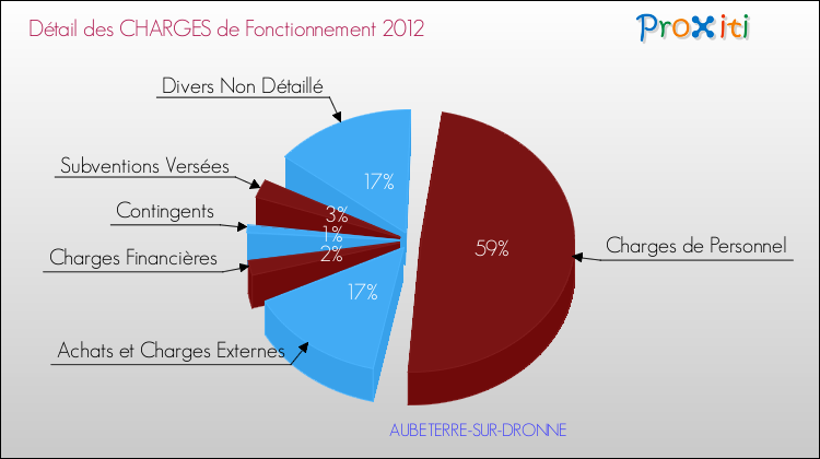 Décomposition des Charges de Fonctionnement 2012 de la commune de AUBETERRE-SUR-DRONNE Charges de Fonctionnement 2012 pour la commune de AUBETERRE-SUR-DRONNE