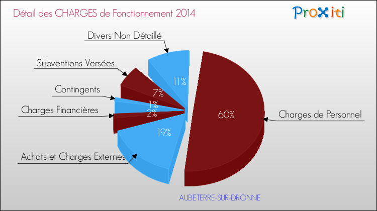 Décomposition des Charges de Fonctionnement 2014 de la commune de AUBETERRE-SUR-DRONNE Charges de Fonctionnement 2014 pour la commune de AUBETERRE-SUR-DRONNE