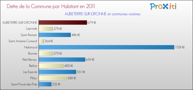 Dette par habitant de la commune en 2011 pour AUBETERRE-SUR-DRONNE et les communes proches Comparaison de la dette par habitant de la commune en 2011 pour AUBETERRE-SUR-DRONNE et les communes voisines