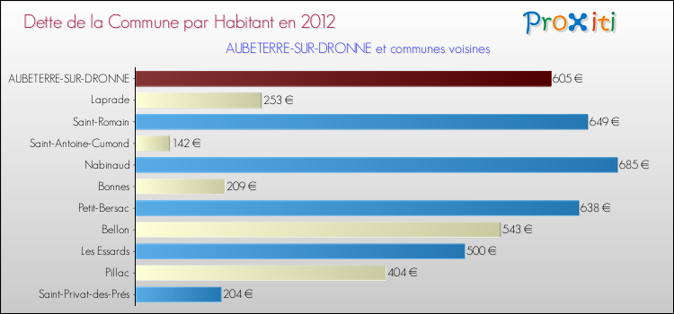 Dette par habitant de la commune en 2012 pour AUBETERRE-SUR-DRONNE et les communes proches Comparaison de la dette par habitant de la commune en 2012 pour AUBETERRE-SUR-DRONNE et les communes voisines