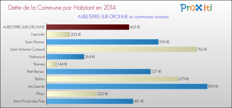 Dette par habitant de la commune en 2014 pour AUBETERRE-SUR-DRONNE et les communes proches Comparaison de la dette par habitant de la commune en 2014 pour AUBETERRE-SUR-DRONNE et les communes voisines