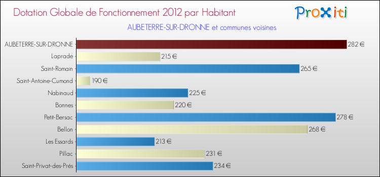 Montant des dotations globales de fonctionnement DGF par Habitant pour AUBETERRE-SUR-DRONNE et les communes proches Comparaison des des dotations globales de fonctionnement DGF par habitant pour AUBETERRE-SUR-DRONNE et les communes voisines