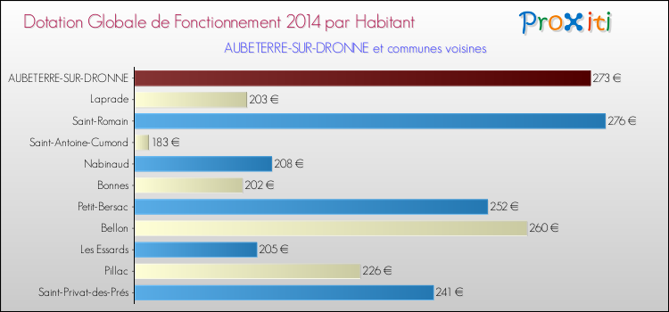 Montant des dotations globales de fonctionnement DGF par Habitant pour AUBETERRE-SUR-DRONNE et les communes proches en 2014. Comparaison des des dotations globales de fonctionnement DGF par habitant pour AUBETERRE-SUR-DRONNE et les communes voisines en 2014.