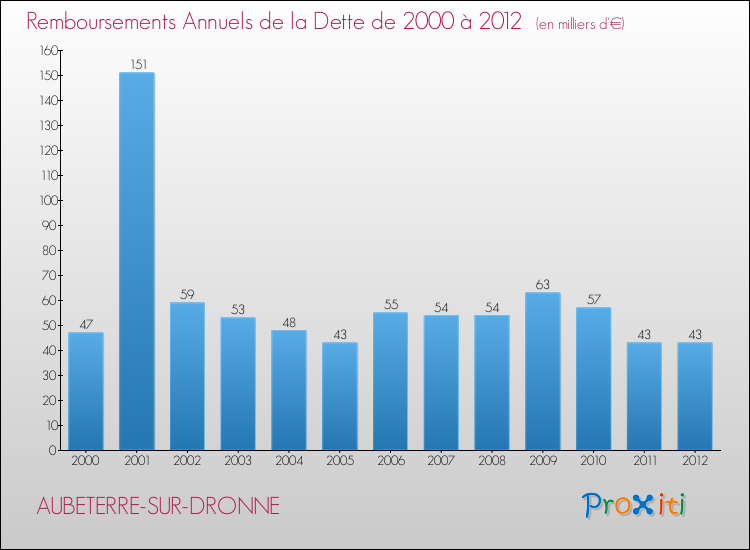 Evolution de l'annuité de la dette pour la commune de AUBETERRE-SUR-DRONNE de 2000 à 2012 Annuités de la dette pour AUBETERRE-SUR-DRONNE de 2000 à 2012