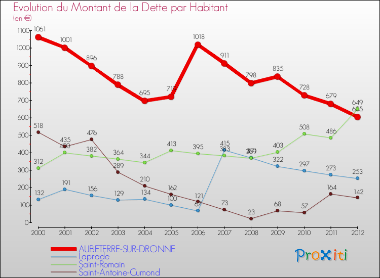 Evolution de la dette par habitant pour la commune de AUBETERRE-SUR-DRONNE et les communes proches de 2000 à 2012 Comparaison de la dette par habitant pour AUBETERRE-SUR-DRONNE et les communes voisines de 2000 à 2012