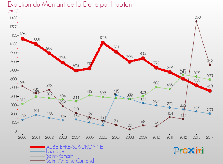 Evolution de la dette par habitant pour la commune de AUBETERRE-SUR-DRONNE et les communes proches de 2000 à 2014 Comparaison de la dette par habitant pour AUBETERRE-SUR-DRONNE et les communes voisines de 2000 à 2014