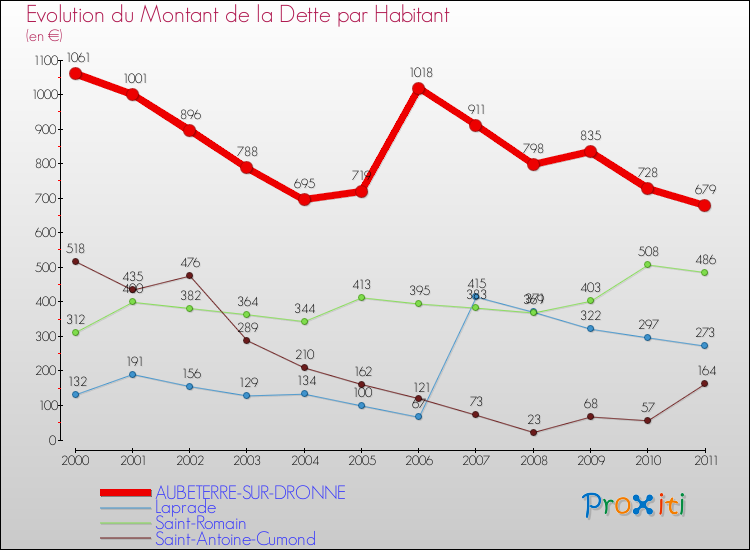 Evolution de la dette par habitant pour la commune de AUBETERRE-SUR-DRONNE et les communes proches Comparaison de la dette par habitant pour AUBETERRE-SUR-DRONNE et les communes voisines