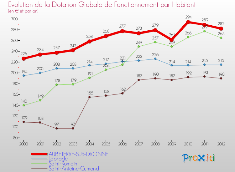 Evolution et montant de la dotation globale de fonctionnement par Habitant pour AUBETERRE-SUR-DRONNE et les communes proches Comparaison des dotations globales de fonctionnement par habitant pour AUBETERRE-SUR-DRONNE et les communes voisines