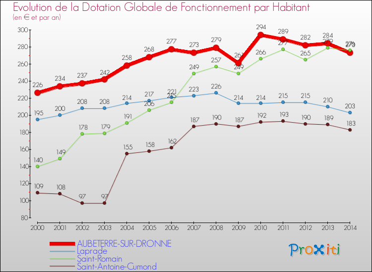 Evolution et montant de la dotation globale de fonctionnement par Habitant pour AUBETERRE-SUR-DRONNE et les communes proches de 2000 à 2014. Comparaison des dotations globales de fonctionnement par habitant pour AUBETERRE-SUR-DRONNE et les communes voisines de 2000 à 2014.