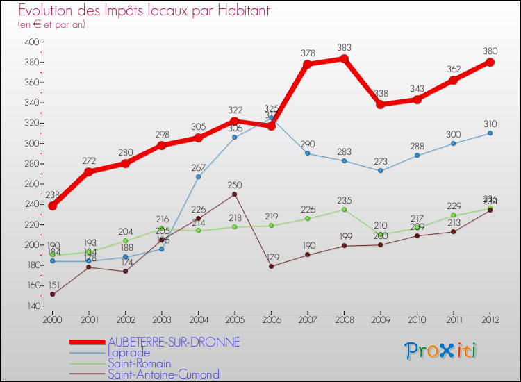 Evolution et montant des impôts locaux par Habitant pour AUBETERRE-SUR-DRONNE et les communes proches Comparaison des impôts locaux par habitant pour AUBETERRE-SUR-DRONNE et les communes voisines
