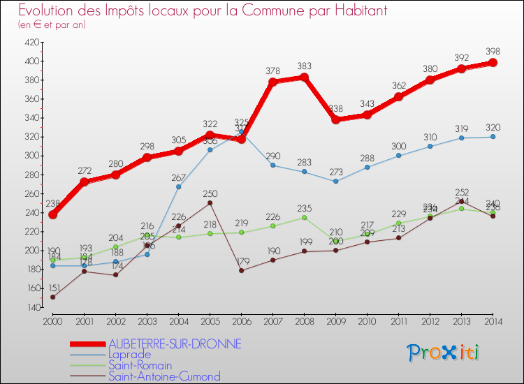 Evolution et montant des impôts locaux par Habitant pour AUBETERRE-SUR-DRONNE et les communes proches de 2000 à 2014 Comparaison des impôts locaux par habitant pour AUBETERRE-SUR-DRONNE et les communes voisines de 2000 à 2014