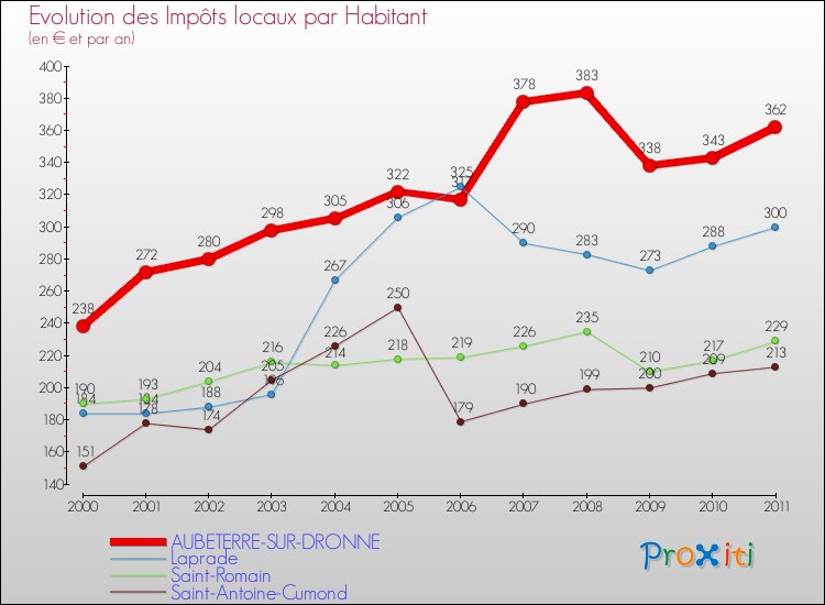 Evolution et montant des impôts locaux par Habitant pour AUBETERRE-SUR-DRONNE et les communes proches Comparaison des impôts locaux par habitant pour AUBETERRE-SUR-DRONNE et les communes voisines