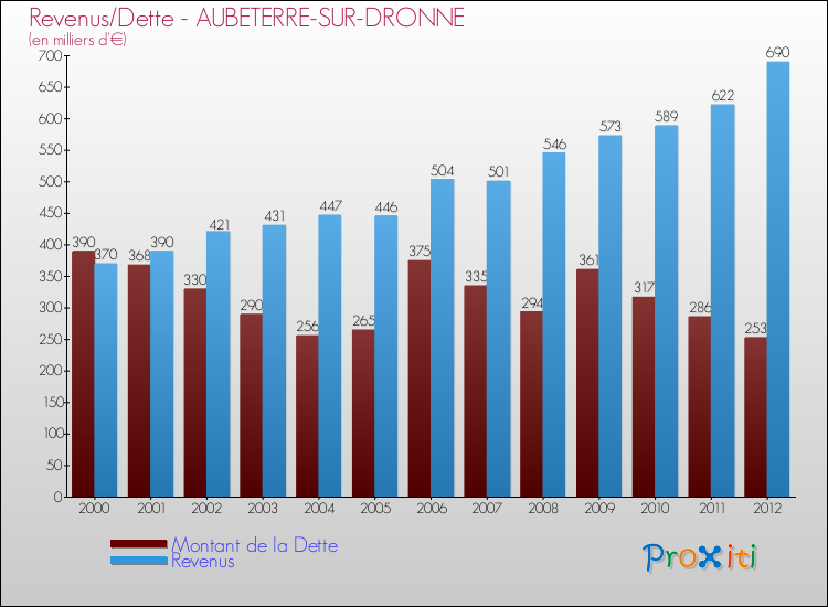 Evolution comparée de la dette et des revenus pour la commune de AUBETERRE-SUR-DRONNE de 2000 à 2012 Comparaison de la dette et des revenus pour AUBETERRE-SUR-DRONNE de 2000 à 2012