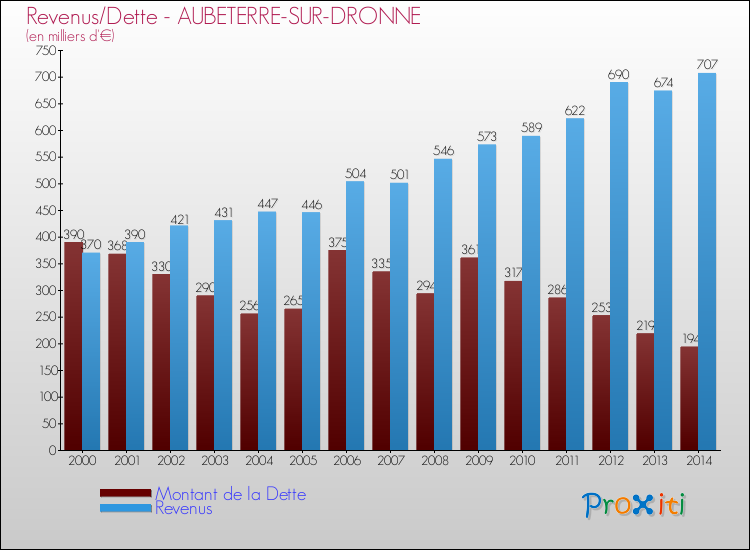 Evolution comparée de la dette et des revenus pour la commune de AUBETERRE-SUR-DRONNE de 2000 à 2014 Comparaison de la dette et des revenus pour AUBETERRE-SUR-DRONNE de 2000 à 2014