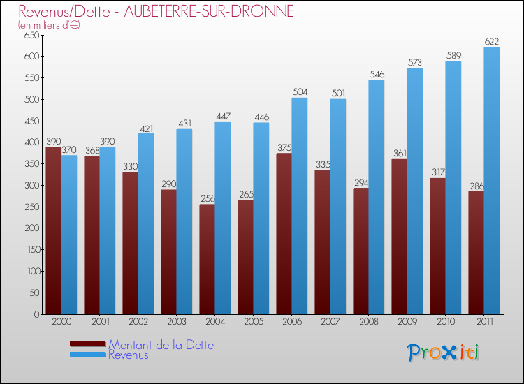 Evolution comparée de la dette et des revenus pour la commune de AUBETERRE-SUR-DRONNE de 2000 à 2011 Comparaison de la dette et des revenus pour AUBETERRE-SUR-DRONNE de 2000 à 2011