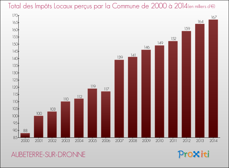 Evolution des Impôts Locaux pour la commune de AUBETERRE-SUR-DRONNE de 2000 à 2014 Evolution des Impôts Locaux pour AUBETERRE-SUR-DRONNE de 2000 à 2014