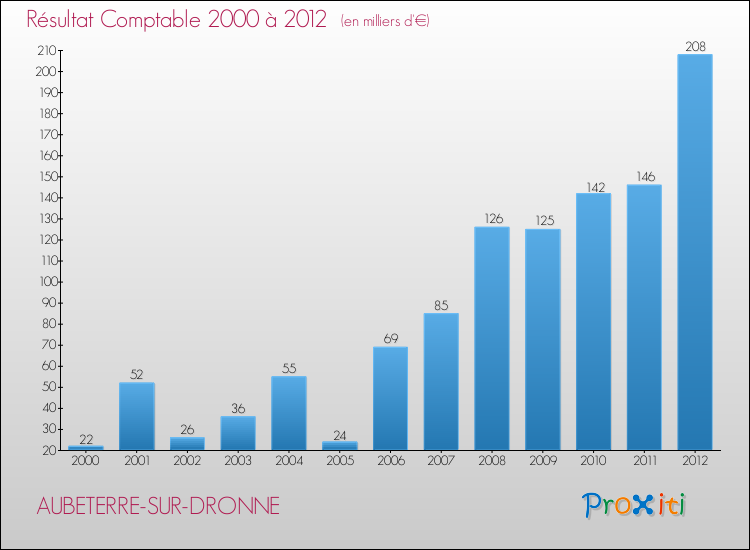 Evolution du résultat comptable pour la commune de AUBETERRE-SUR-DRONNE de 2000 à 2012 Evolution du résultat comptable pour AUBETERRE-SUR-DRONNE de 2000 à 2012