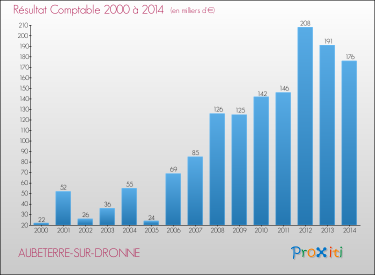 Evolution du résultat comptable pour la commune de AUBETERRE-SUR-DRONNE de 2000 à 2014 Evolution du résultat comptable pour AUBETERRE-SUR-DRONNE de 2000 à 2014