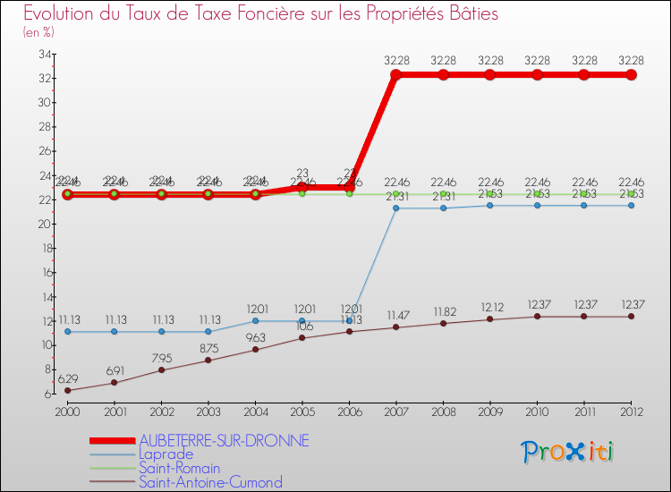 Evolution du taux de la taxe foncière sur le bati pour AUBETERRE-SUR-DRONNE et les communes proches de 2000 à 2012 Comparaison des taux de taxe foncière sur le bati pour AUBETERRE-SUR-DRONNE et les communes voisines de 2000 à 2012