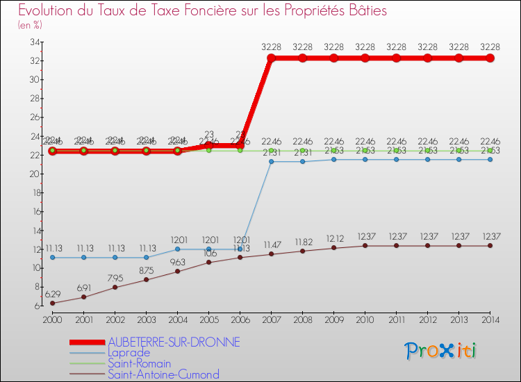 Evolution du taux de la taxe foncière sur le bati pour AUBETERRE-SUR-DRONNE et les communes proches de 2000 à 2014 Comparaison des taux de taxe foncière sur le bati pour AUBETERRE-SUR-DRONNE et les communes voisines de 2000 à 2014