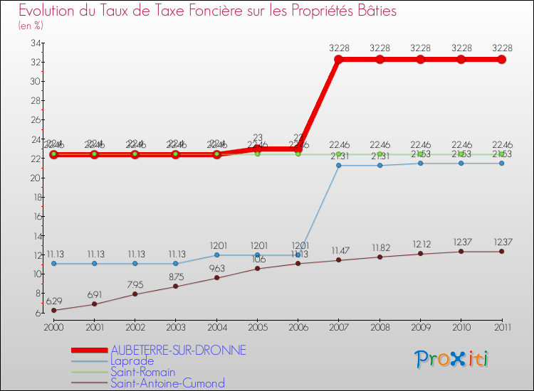 Evolution du taux de la taxe foncière sur le bati pour AUBETERRE-SUR-DRONNE et les communes proches Comparaison des taux de taxe foncière sur le bati pour AUBETERRE-SUR-DRONNE et les communes voisines